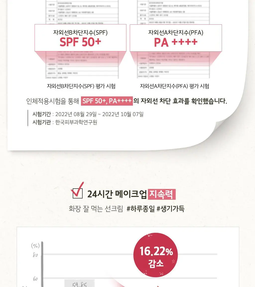 [혼합자차/비건] 스킨푸드 베리 생기 선크림 50ml SPF50+ PA++++ 상세페이지 5